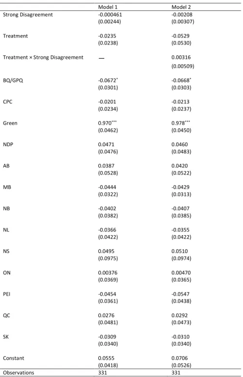 Table A.13—OLS Estimates of the Impact of Constituency-Party Disagreement on the  Probability of Accessing Webinar Material (using Strong Disagreement measure), with  covariates for MPs’ party and province 