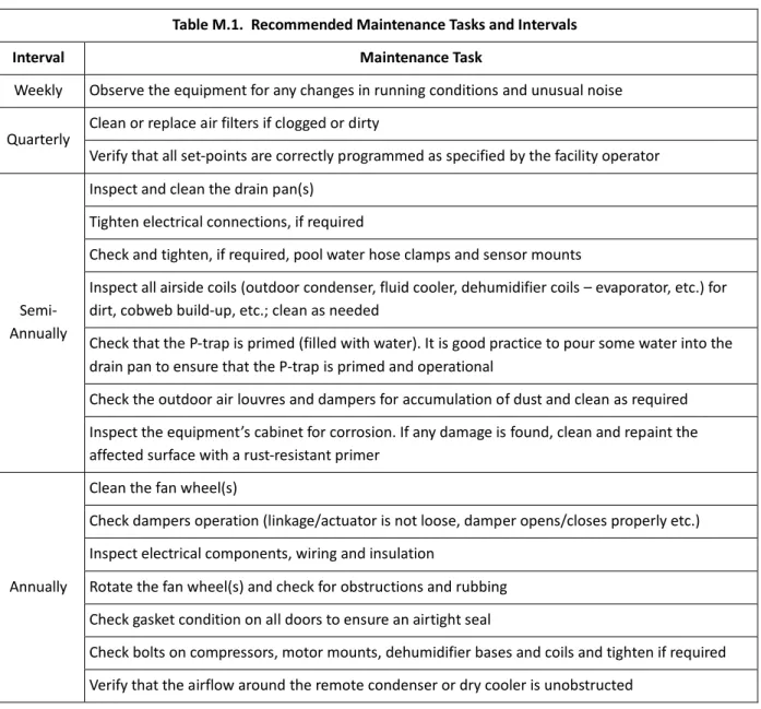 Table M.1.  Recommended Maintenance Tasks and Intervals 