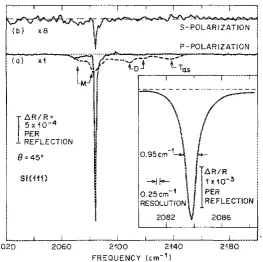FIG. 1. Internal icficction spectra ofHF-treated Si(1l1) surfaces: Ca) sur-