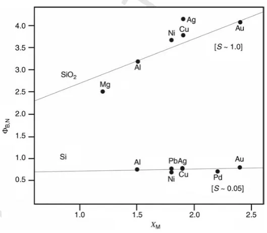FIGURE 12.5Barrier height at Si/metal and SiO2/metal junctions as a function of the metal