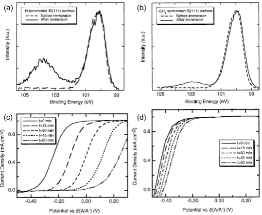Figure 1.11.    High-resolution XP spectra of the Si 2p region of H-Si(111) (a) and CH3-Si(111) (b) surfaces before andafter immersion in 0.35 M K4Fe(CN)6, 0.05 M K3Fe(CN)6 (aq) solution for 10 min