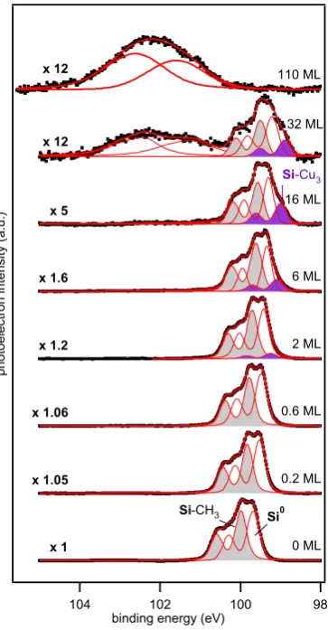 Fig. 8. Surface-sensitive Si 2p photoelectron spectra (Eex = 150 eV) of the 