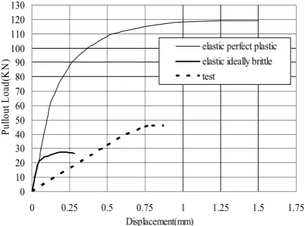 Fig. 1 Comparison of pullout load-displacement relation of expansion anchor from test and simulation (from Eligehausen and Clausnitzer (1983))