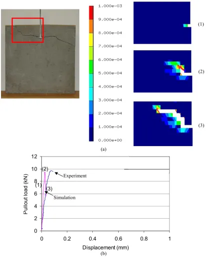 Fig. 12 Comparison of (a) concrete fracture process and (b) pullout load-displacement relation from anchor pullout ex-periment with FEM simulation
