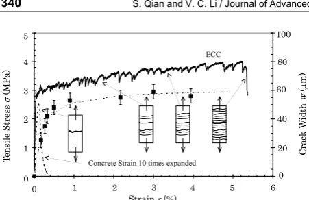 Fig. 2 Typical tensile stress-strain curve of ECC. 