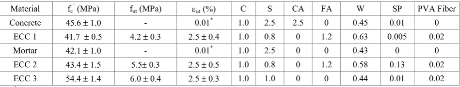 Fig. 3 Test setup (a) and (b) geometry of the specimen for 2D anchor pullout experiment (Note: the LVDT on the front side was removed in (a) for clarity)