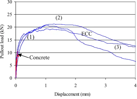 Fig. 4 (a) Fracture failure in anchor pullout from concrete; (b)Microcracks development process in ECC anchor pullout test showing: (c) initiation of microcracks; (d) microcracking damage development and (e) delayed fracture
