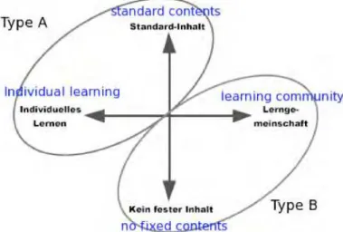Fig. 1. E-learning types (orig. “Typisierungvon Lernumgebungen“ Schulmeister, 2003, p.16)  According to Schulmeister (2003), individual trainings – type A – is person-to-standardised  content  interaction,  whilst  type  B  –  person-to-person  interaction