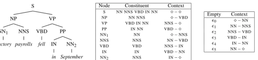 Figure 1: Example parse tree with the constituents and contexts for each tree node.