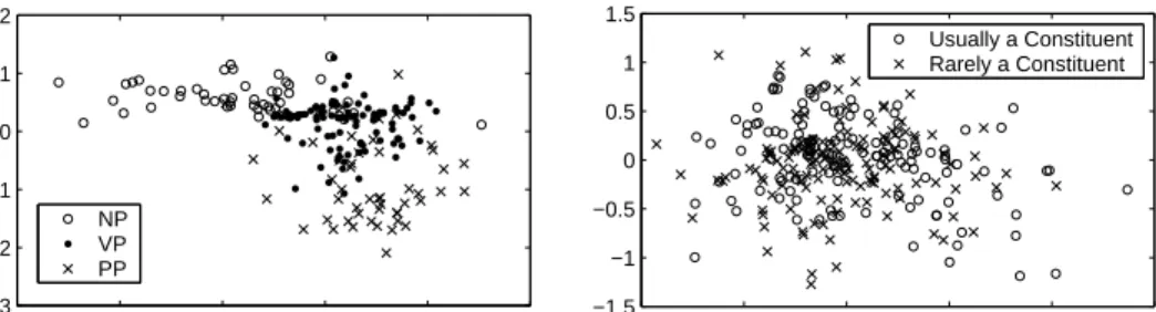 Figure 2: The most frequent examples of (a) different constituent labels and (b) constituents and non-constituents, in the vector space of linear contexts, projected onto the first two principal components