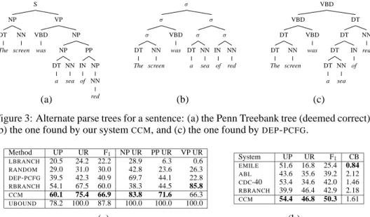 Figure 3: Alternate parse trees for a sentence: (a) the Penn Treebank tree (deemed correct), (b) the one found by our system CCM , and (c) the one found by DEP - PCFG .
