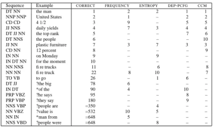 Figure 5: Top non-trivial sequences by actual treebank constituent counts, linear frequency, scaled context entropy, and in DEP - PCFG and CCM learned models’ parses.