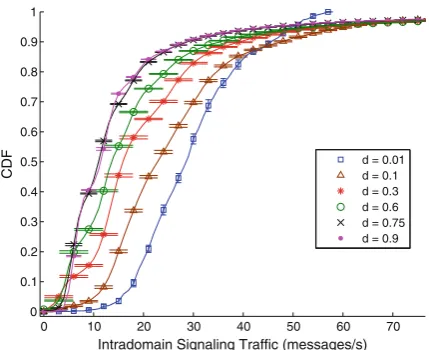 Fig. 9. Reduction of the communication’s delay and fHA’s load.