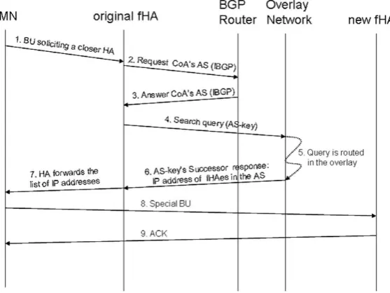 Fig. 2. fHA Discovery phase in the fP2P–HN architecture.
