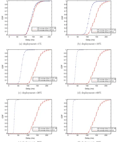 Fig. 5. Average communications delay in the MN-HA path.