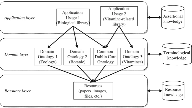 Fig. 6BioSem knowledge