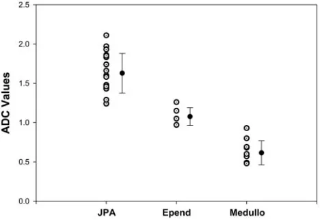 Table 2. Summary of apparent diffusion coefficient (ADC) values of tumors, ADC ratios of tumors to normal-appearing brain, and ADC values ofnormal-appearing brain parenchyma for juvenile pilocytic astrocytomas (JPA), ependymomas, and medulloblastomas