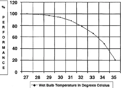 Figure 2 Underground worker performance as a function of environmental conditions (Le Roux 1990) 