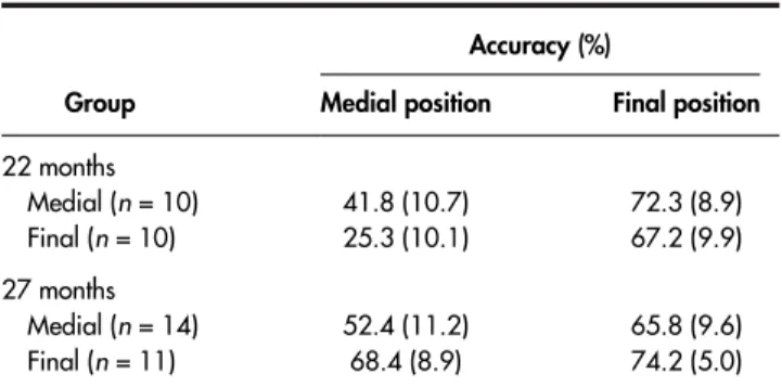 Table 4. Average correctly produced sentences for each of the four groups in the two sentence positions.