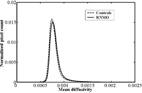 Fig 2. Average mean diffusivity (mmrelapsing neuromyelitis optica (RNMO) (2/s) histograms of the brain tissue from patients withsolid line) and control subjects (dotted line).