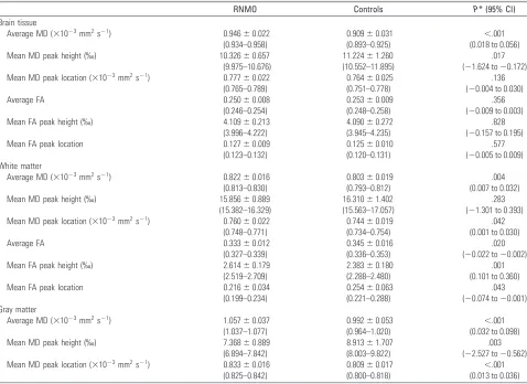 Table 1: MD and FA histogram-derived measures of brain tissue, gray matter, and white matter from patients with RNMO and control subjects