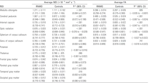 Table 2: Average MD and FA values of ROIs from patients with RNMO and control subjects