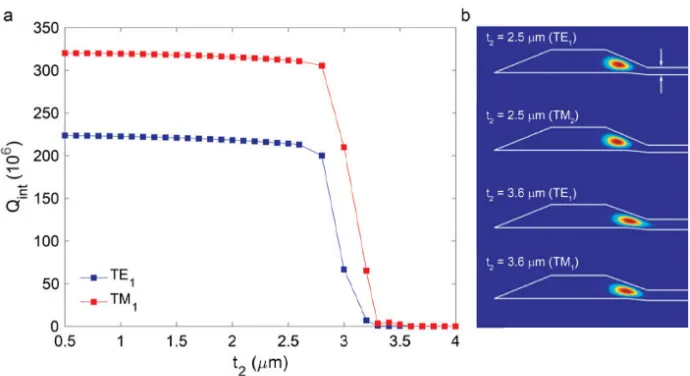 Figure 2.4: Optimization of base silica layer thicknessresonator for the fundamental TE and TM mode families