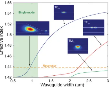 Figure 2.6: Design of the single mode SiN waveguide (a) Eﬀective indices of theSiN waveguide modes are plotted as functions of the waveguide width W