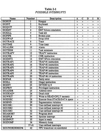Table 2-1 POSSIBLE INTERRUPTS 