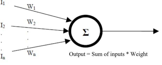 Figure 2.2: Simple summation function to determine the output 