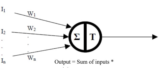 Figure 2.3: Summation functions that is compared to the threshold to determine output 