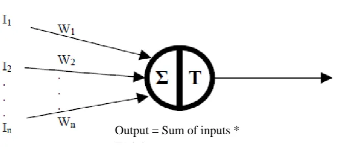Figure 2.3: Summation functions that is compared to the threshold to determine output 