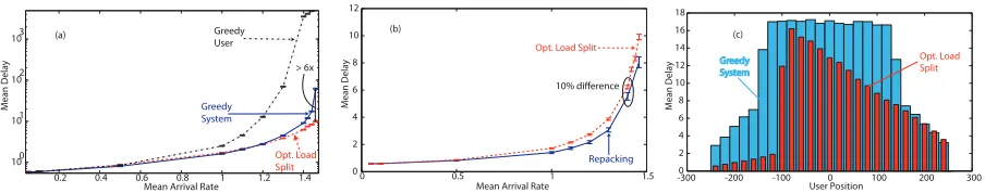 Fig. 4. Mean delay under optimized policy vs. (a) greedy schemes (log scale); (b) repacking scheme (linear scale);(c) greedy system in terms of spatial distribution.