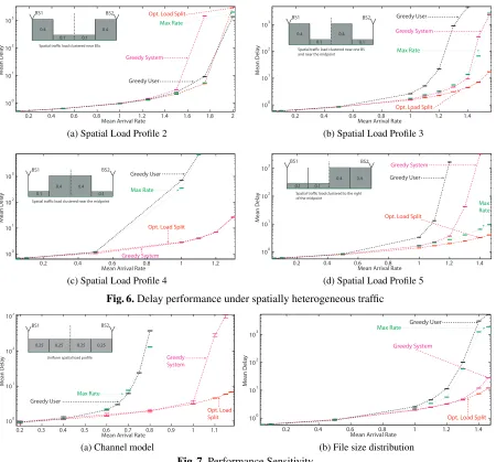 Fig. 6. Delay performance under spatially heterogeneous trafﬁc