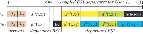 Fig. 8. Example coupling construction for arrivals/deparartures based on realization of Z.