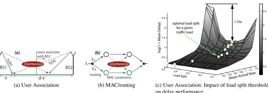 Fig. 1. Examples of network functions impacted by dynamic coupling