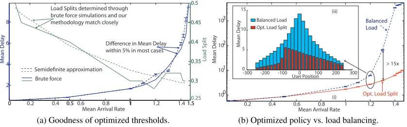 Fig. 3. Performance of the optimized static user association policy.
