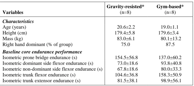 Table 1. BASELINE DATA OF PARTICIPANTS COMPLETING THE STUDY 
