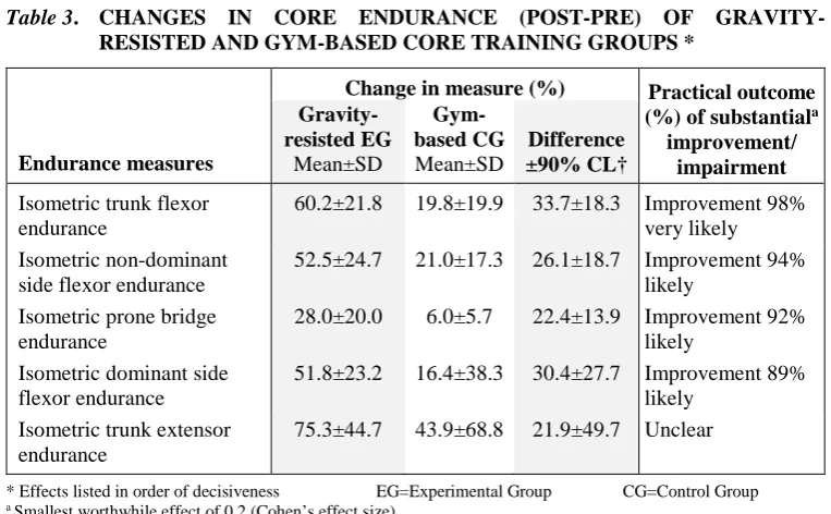 Table 3. CHANGES IN CORE ENDURANCE (POST-PRE) OF GRAVITY-RESISTED AND GYM-BASED CORE TRAINING GROUPS * 