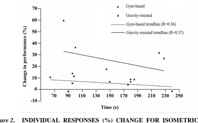Figure 2. INDIVIDUAL RESPONSES (%) CHANGE FOR ISOMETRIC PRONE BRIDGE ENDURANCE TIME FOLLOWING 6-WEEK CORE TRAINING 