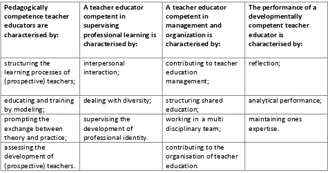 Table 2. The Competency areas from the Dutch standards for teacher educators. 
