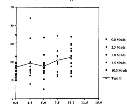 Figure 2. Effect Of Irradiation On PorosityOf Spunbonded Olefin Type 1073B