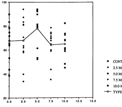 Figure 3. Effect of irradiation on WVTROf Spunbonded olefin Type 1059B