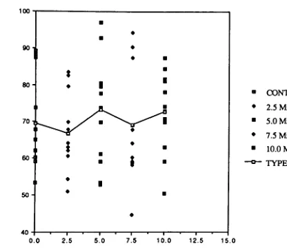 Figure 4. Effect of Irradiation on WVTROf Spunbonded olefin Type 1073B