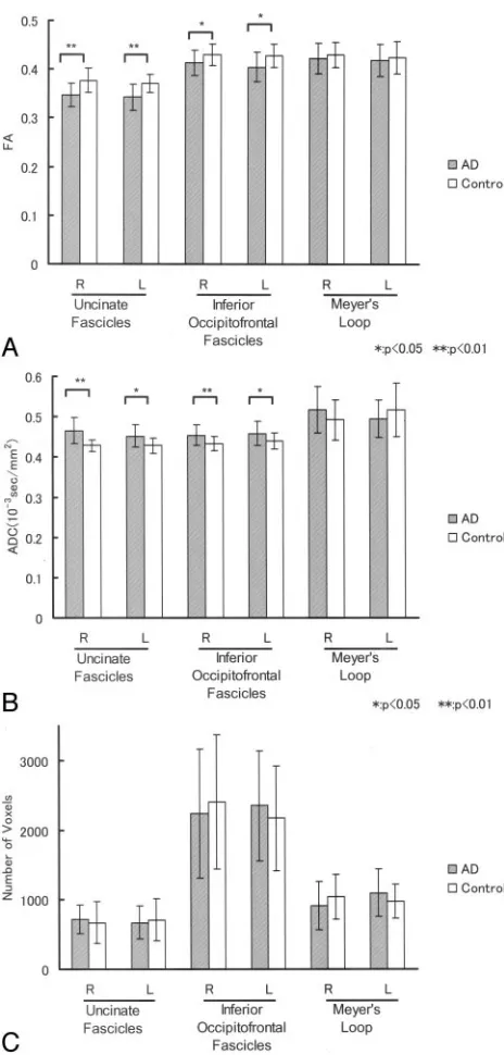 Fig 2. Comparison of mean FA, ADC, and number of voxels between patients with AD andstatistically significant differences between AD and controls for the number of voxels of the3 tracts (controls