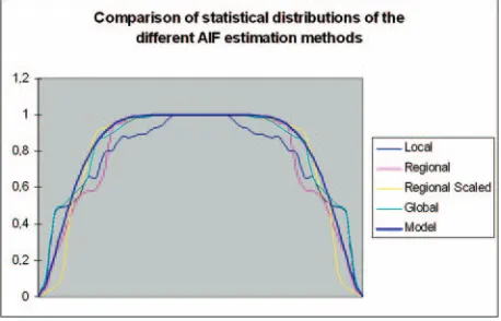 Fig 3. Radar plots of the no gold standard �/� results for the 4 PWI parameters (CBV Th, CBV CO, CBF Th, CBF CO) in volunteers (A) and patients (B)