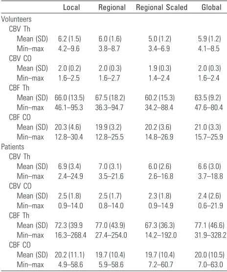 Table 2: Patients’ perfusion-weighted imaging findings observedwith the different arterial input function estimation methods