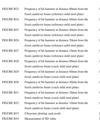 FIGURE B23 Frequency of hit hammer at distance 80mm from the 