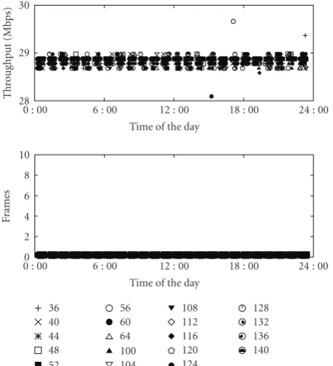 Figure 6: Performance of 802.11a in our testbed for each.
