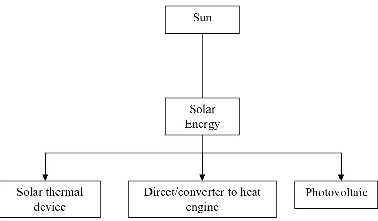 Figure 1: Application of solar Energy 